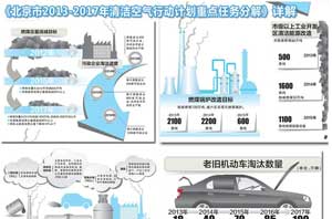 京政府帮助清洁能源采暖，助推空气能热水器行业生长